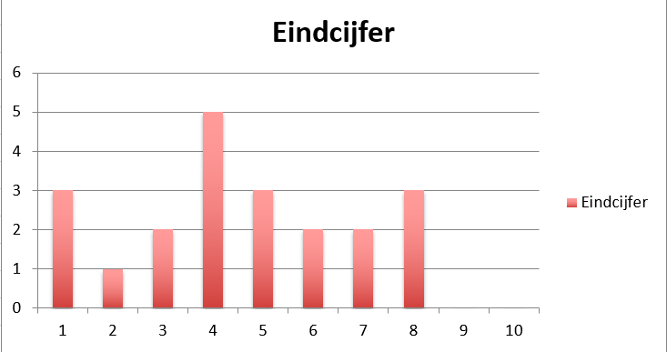 Resultaten van de SE2 toets